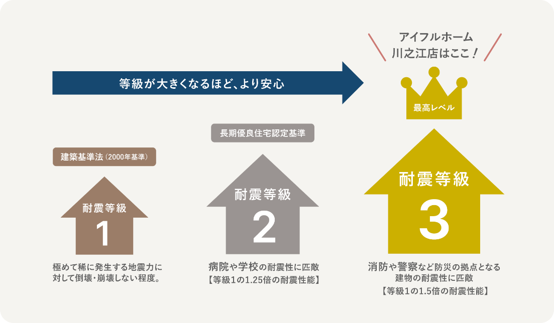 耐震等級3＋制震